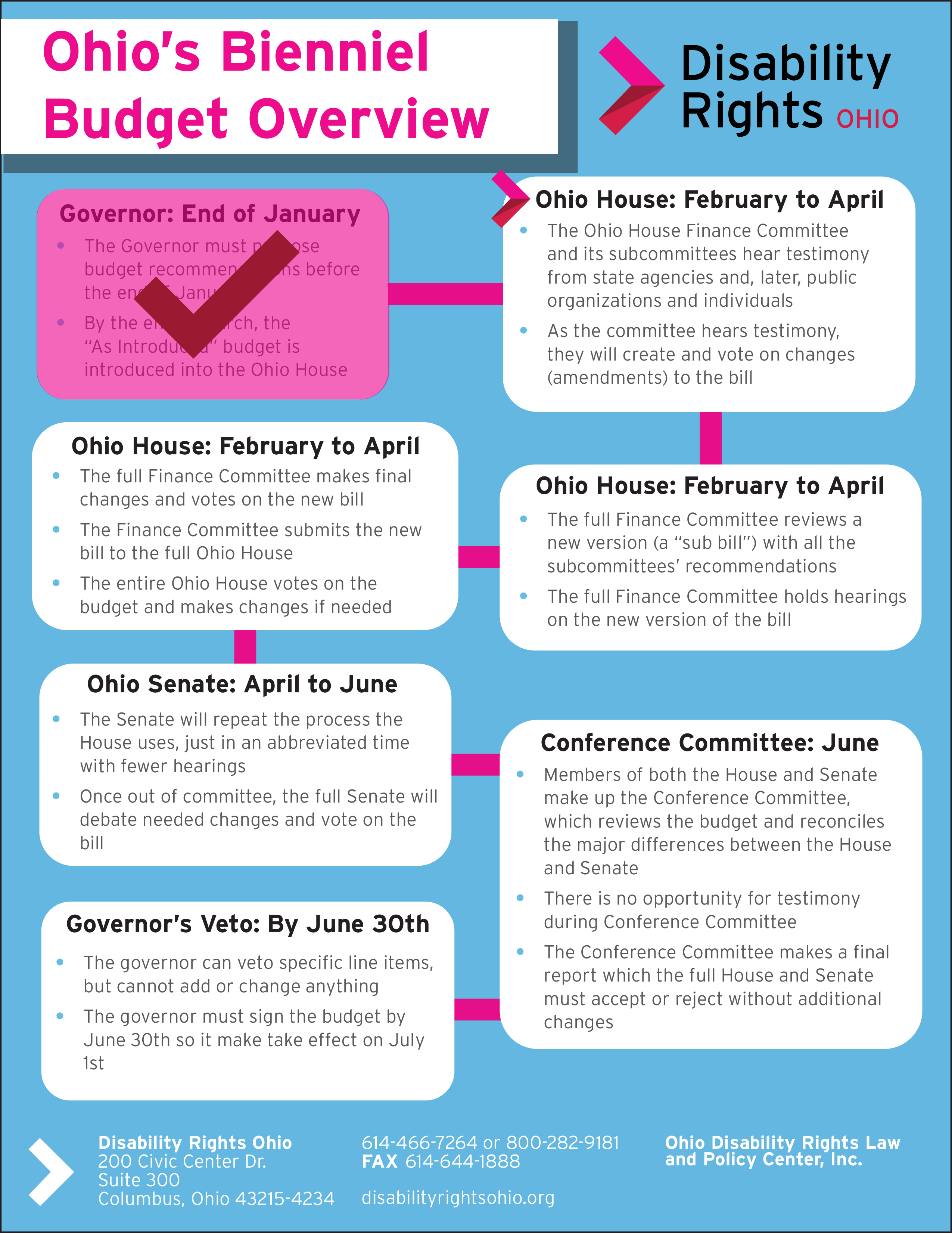 Graphic of DRO's budget timeline. Download the PDF for full text