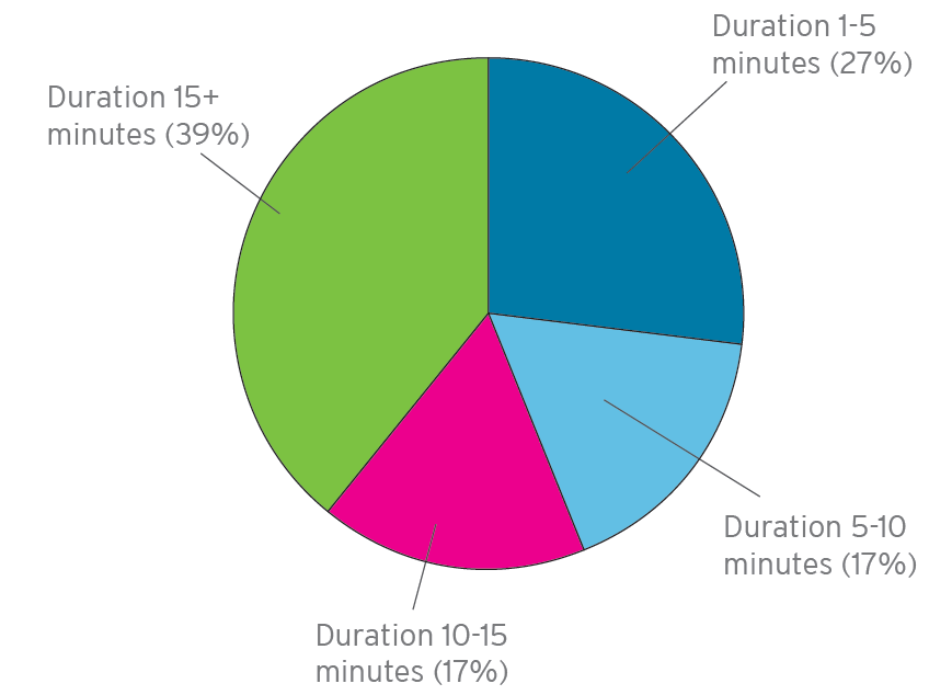 Duration 1-5 minutes: 27%. Duration 5-10 minutes: 17%. Duration 10-15 minutes: 17%. Duration 15+ minutes: 39%.