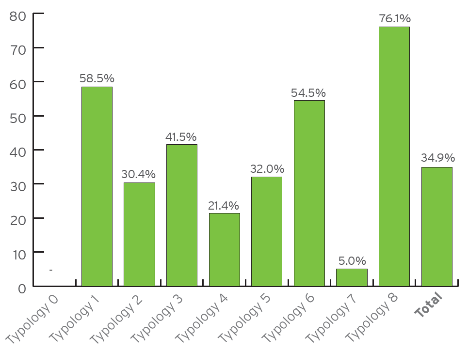 Typology 0: Not applicable. Typology 1: 58.5%. Typology 2: 30.4%. Typology 3: 41.5%. Typology 4: 21.4%. Typology 5: 32.0%. Typology 6: 54.5%. Typology 7: 5.0%. Typology 8: 76.1%. Total: 34.9%.