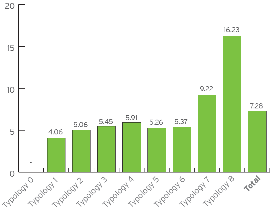 Typology 0: Not applicable. Typology 1: 4.06. Typology 2: 5.06. Typology 3: 5.45. Typology 4: 5.91. Typology 5: 5.26. Typology 6: 5.37. Typology 7: 9.22. Typology 8: 16.23. Total: 7.28.