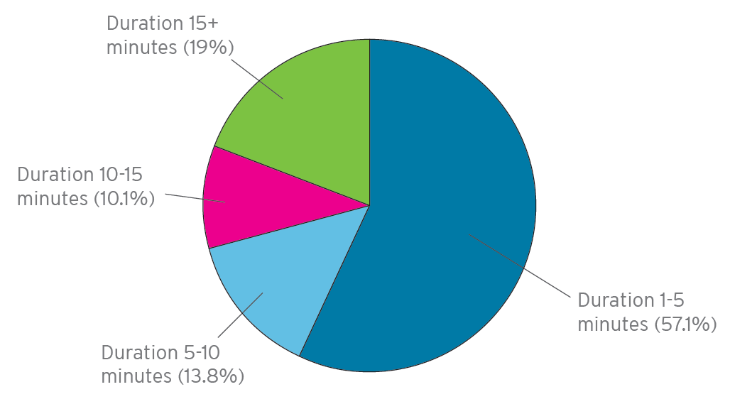 Duration 1-5 minutes: 57.1%. Duration 5-10 minutes: 13.8%. Duration 10-15 minutes: 10.1%. Duration 15+ minutes: 19%.