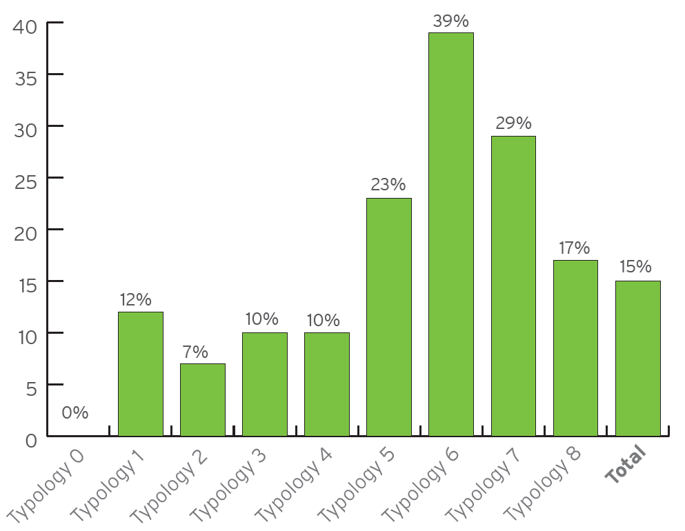 Typology 0: 0%. Typology 1: 12%. Typology 2: 7%. Typology 3: 10%. Typology 4: 10%. Typology 5: 23%. Typology 6: 39%. Typology 7: 29%. Typology 8: 17%. Total: 15%.